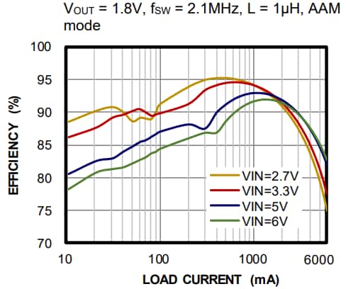 Performance Graph - Monolithic Power Systems (MPS) MP2167A Buck Converters